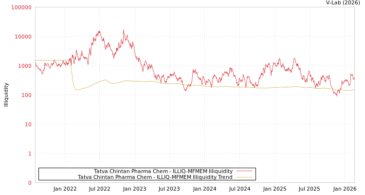 graph of Tatva Chintan Pharma Chem ILLIQ-MFMEM