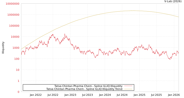 graph of Tatva Chintan Pharma Chem ILLIQ-SMEM