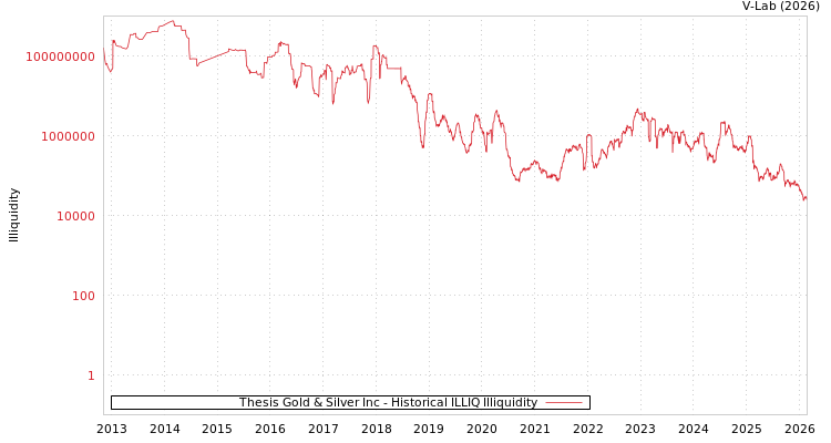 graph of Thesis Gold Inc ILLIQ-HIST