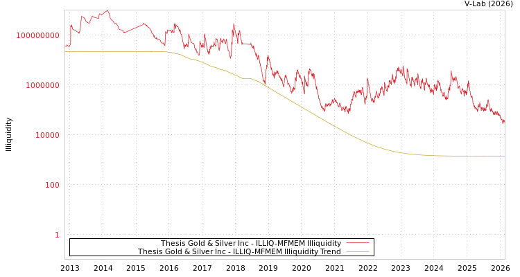graph of Thesis Gold Inc ILLIQ-MFMEM