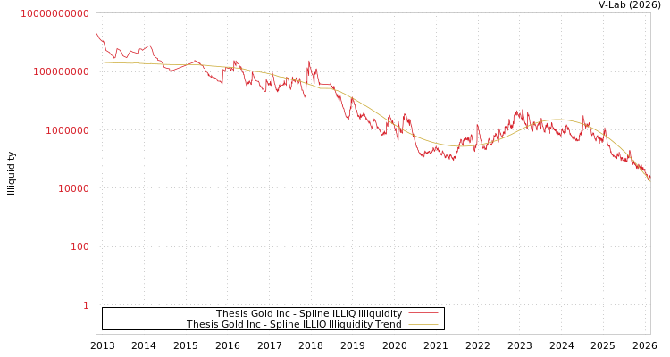 graph of Thesis Gold Inc ILLIQ-SMEM