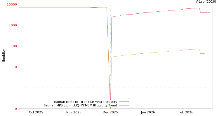 graph of Taurian MPS Ltd ILLIQ-MFMEM