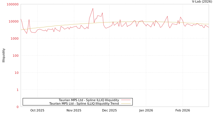 graph of Taurian MPS Ltd ILLIQ-SMEM