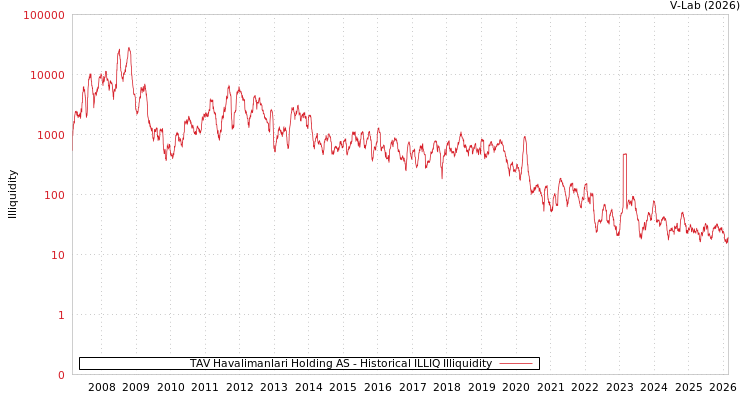 graph of TAV Havalimanlari Holding AS ILLIQ-HIST
