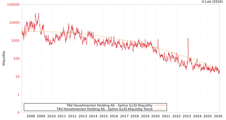 graph of TAV Havalimanlari Holding AS ILLIQ-SMEM