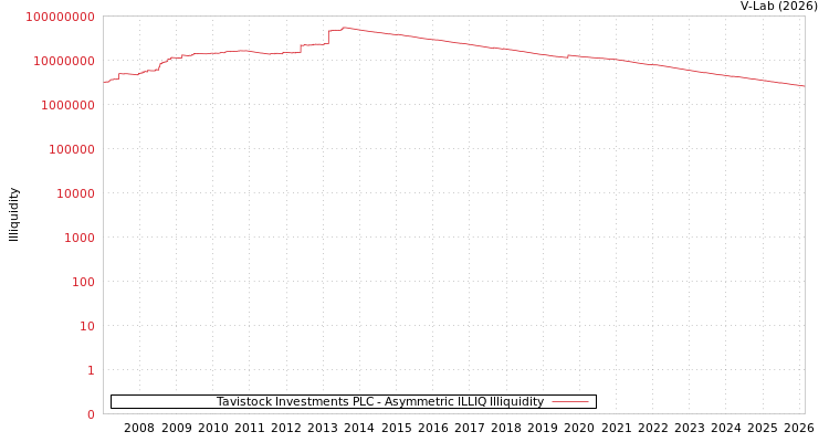 graph of Tavistock Investments PLC ILLIQ-AMEM