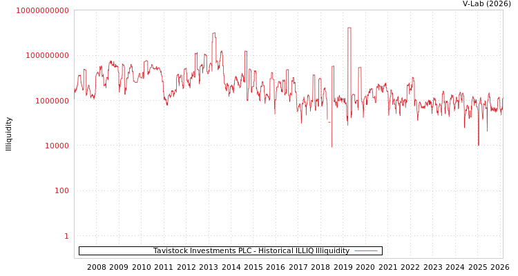 graph of Tavistock Investments PLC ILLIQ-HIST