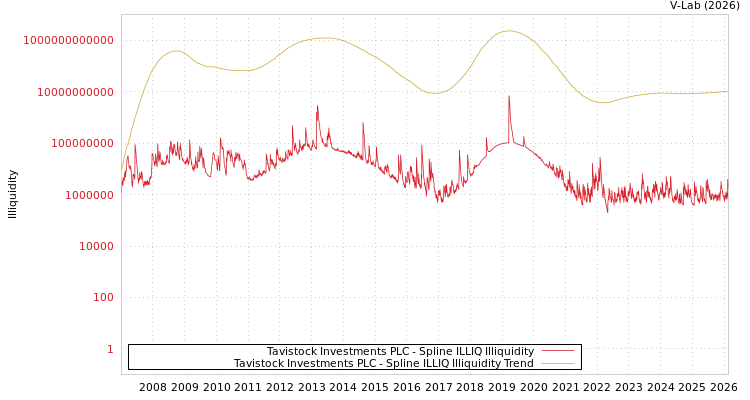 graph of Tavistock Investments PLC ILLIQ-SMEM