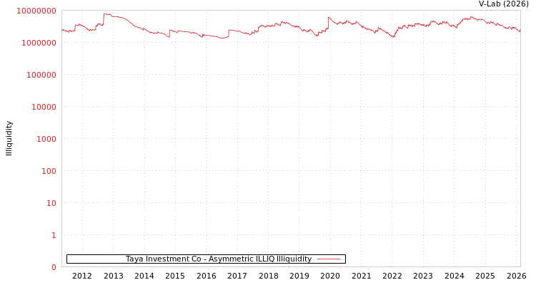 graph of Taya Investment Co ILLIQ-AMEM