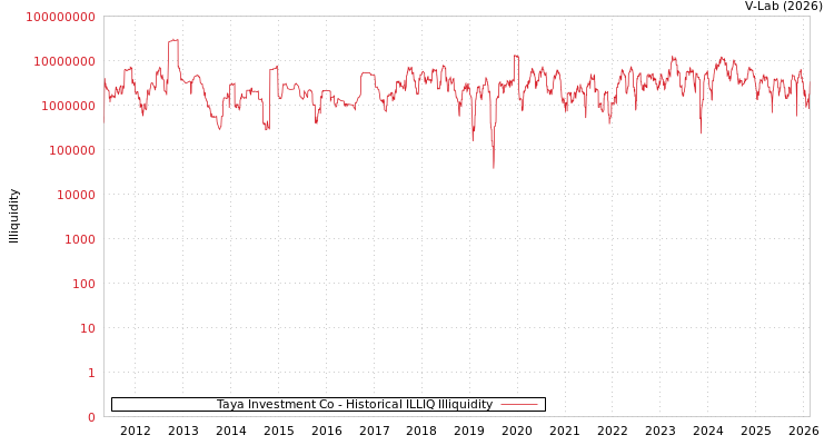 graph of Taya Investment Co ILLIQ-HIST