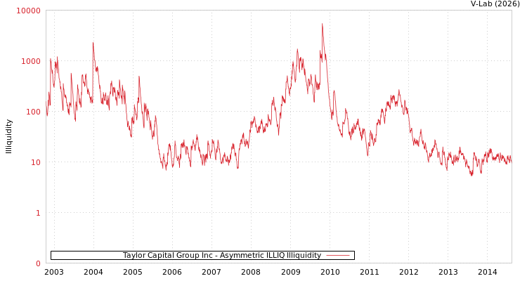 graph of Taylor Capital Group Inc ILLIQ-AMEM