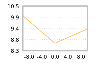 Impact of return on liquidity tomorrow