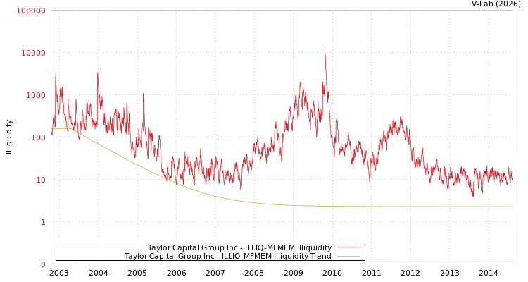 graph of Taylor Capital Group Inc ILLIQ-MFMEM