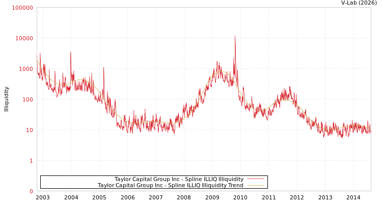 graph of Taylor Capital Group Inc ILLIQ-SMEM