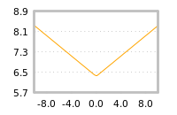 Impact of return on liquidity tomorrow