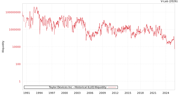 graph of Taylor Devices Inc ILLIQ-HIST