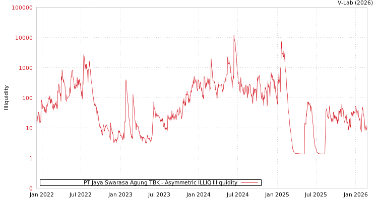 graph of PT Jaya Swarasa Agung TBK ILLIQ-AMEM