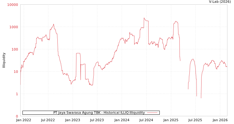 graph of PT Jaya Swarasa Agung TBK ILLIQ-HIST