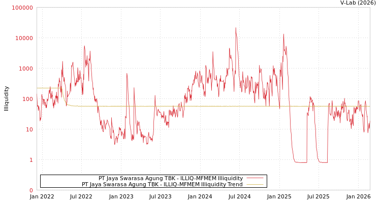 graph of PT Jaya Swarasa Agung TBK ILLIQ-MFMEM