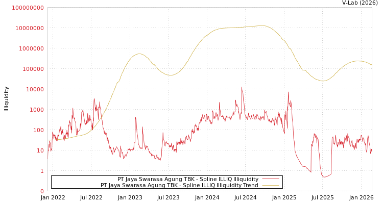 graph of PT Jaya Swarasa Agung TBK ILLIQ-SMEM