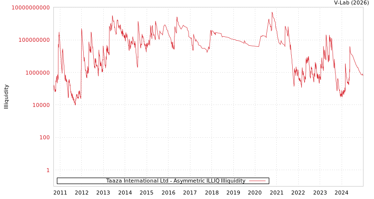 graph of Taaza International Ltd ILLIQ-AMEM
