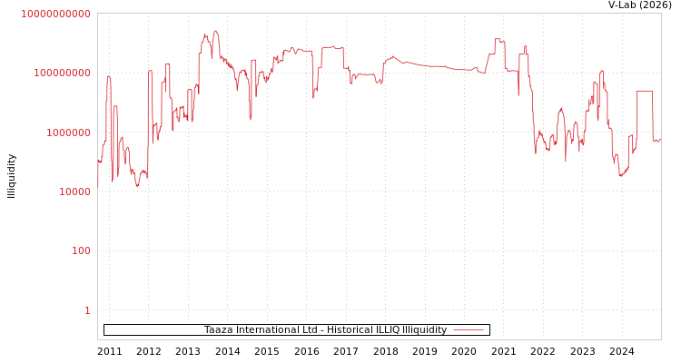 graph of Taaza International Ltd ILLIQ-HIST