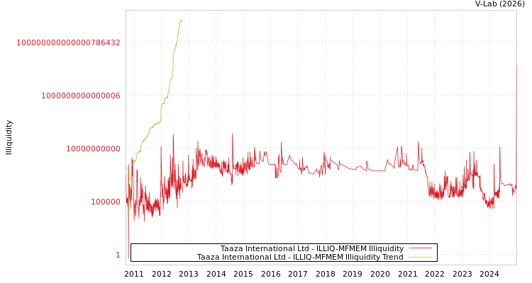 graph of Taaza International Ltd ILLIQ-MFMEM