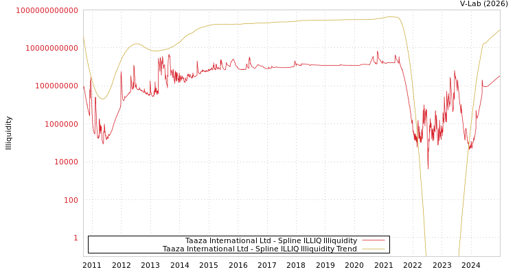 graph of Taaza International Ltd ILLIQ-SMEM