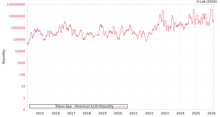 graph of Triboo Spa ILLIQ-HIST