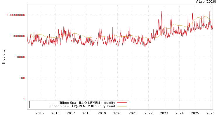 graph of Triboo Spa ILLIQ-MFMEM