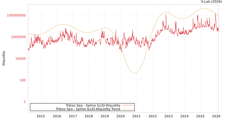 graph of Triboo Spa ILLIQ-SMEM