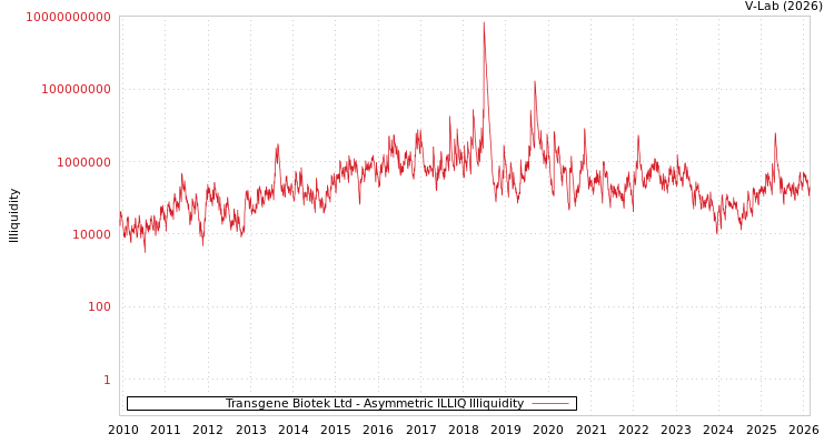 graph of Transgene Biotek Ltd ILLIQ-AMEM