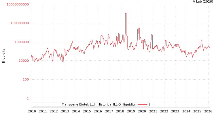 graph of Transgene Biotek Ltd ILLIQ-HIST