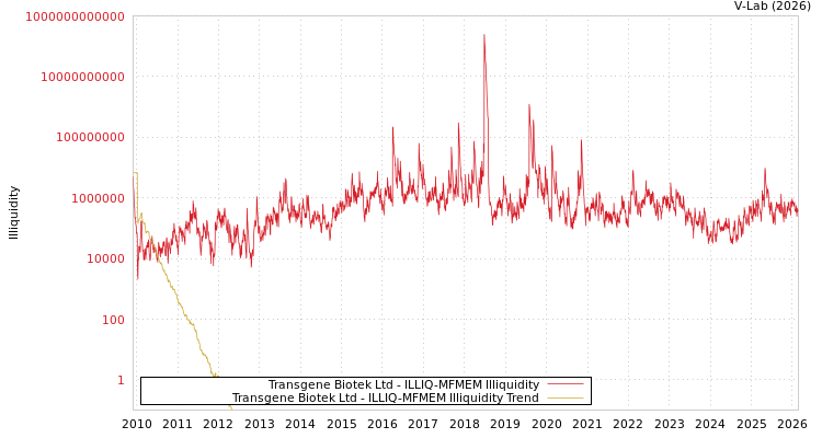 graph of Transgene Biotek Ltd ILLIQ-MFMEM