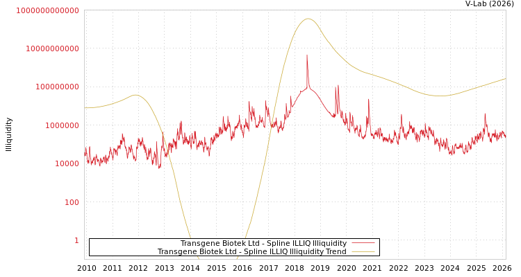 graph of Transgene Biotek Ltd ILLIQ-SMEM
