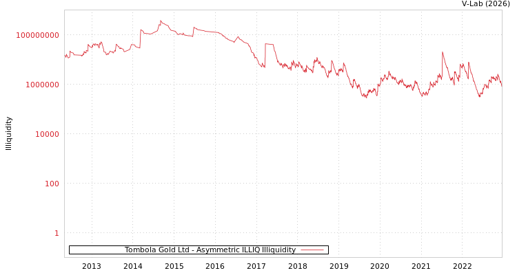 graph of Tombola Gold Ltd ILLIQ-AMEM