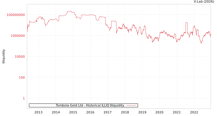 graph of Tombola Gold Ltd ILLIQ-HIST