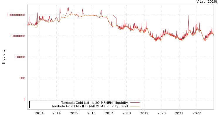 graph of Tombola Gold Ltd ILLIQ-MFMEM