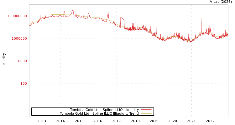 graph of Tombola Gold Ltd ILLIQ-SMEM