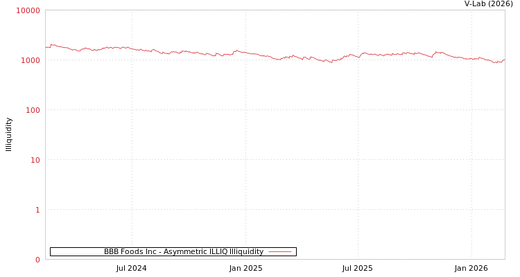 graph of BBB Foods Inc ILLIQ-AMEM