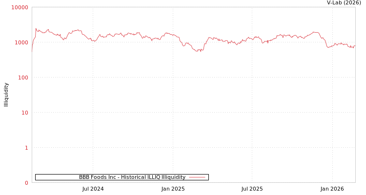 graph of BBB Foods Inc ILLIQ-HIST