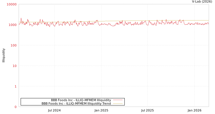 graph of BBB Foods Inc ILLIQ-MFMEM