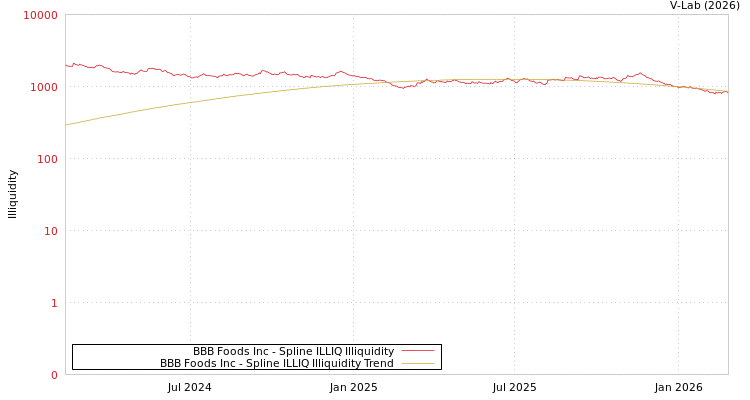 graph of BBB Foods Inc ILLIQ-SMEM