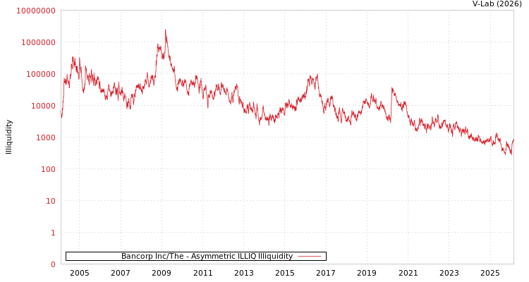 graph of Bancorp Inc/The ILLIQ-AMEM