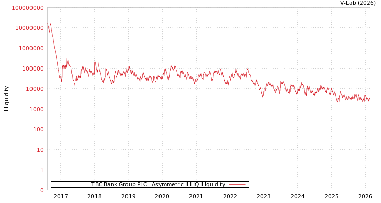 graph of TBC Bank Group PLC ILLIQ-AMEM