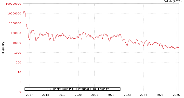 graph of TBC Bank Group PLC ILLIQ-HIST