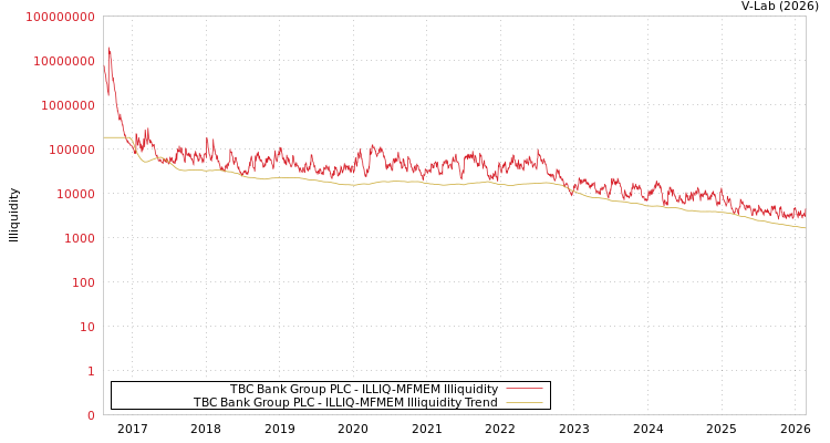 graph of TBC Bank Group PLC ILLIQ-MFMEM