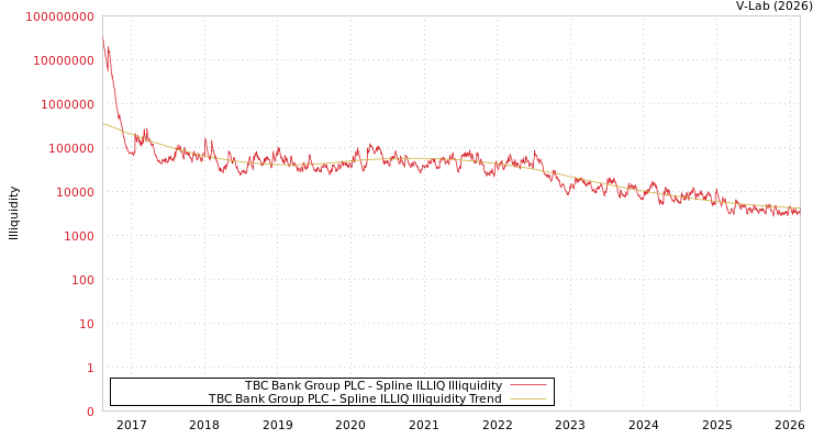 graph of TBC Bank Group PLC ILLIQ-SMEM