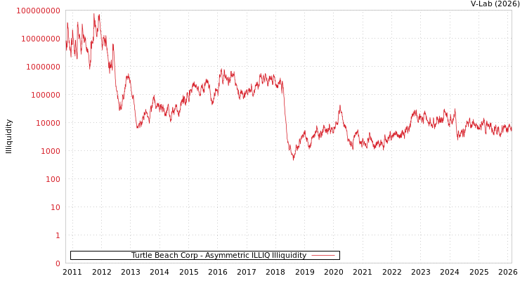 graph of Turtle Beach Corp ILLIQ-AMEM