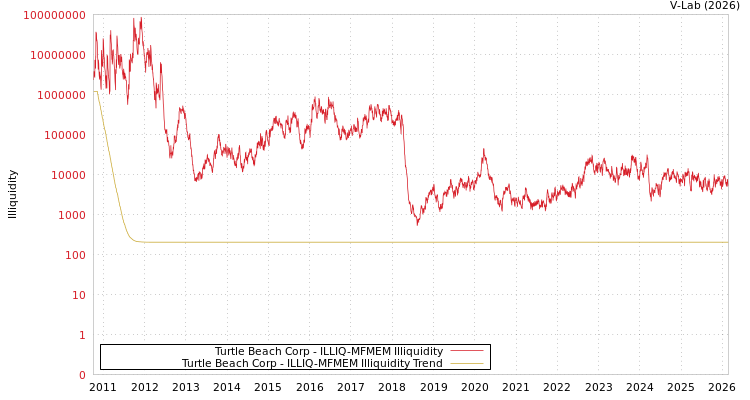 graph of Turtle Beach Corp ILLIQ-MFMEM